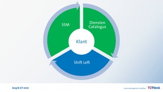 Zorg & ICT 2016
Diensten
Catalogus
Shift Left
SSM
Klant
 