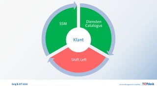 Zorg & ICT 2016
Diensten
Catalogus
Shift Left
SSM
Klant
 