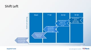 Zorg & ICT 2016
Shift Left
Verplaatsen
dure
oplossing
naar 2e lijn
Verschuiven
taken en
kennis naar
1e lijn
Pro actief
aanbieden
kennis en
oplossingen
Optimaliseren
SelfService
Portaal
Elimineren
overbodige
meldingen
Tijd
Kostenperoplossing
Klant 1e lijn 2e lijn 3e lijn
 