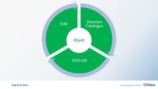 Zorg & ICT 2016
Diensten
Catalogus
Shift Left
SSM
Klant
 