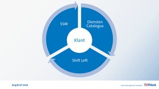 Zorg & ICT 2016
Diensten
Catalogus
Shift Left
SSM
Klant
 