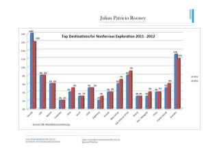 Top destinations for nonferrous exploration 2011 - 2012