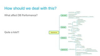 How should we deal with this?
What affect DB Performance?
Quite a lots!!!
 