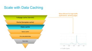 Scale with Data Caching
A Traffic Spike
Fullpage cache (Varnish)
Partial (template cache)
Data cache
Query cache
Pre-calculated data
Real-data
Most efficient for high-traffic
applications, landing pages
 