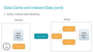 Data Cache and Indexed Data (cont)
 Cache, Indexed data refreshing
Passive Active
Data Changed
5
min
Worker
clear()
build()
buildCache()
Target
page or
Data
Target
page or
Data
 