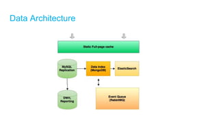 Data Architecture
 