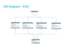 DB Diagram - EAV
 