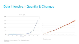 Data Intensive – Quantity & Changes
Data size growth by one of our Application year-
over-year
Code changes
 
