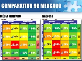 COMPARATIVO NO MERCADO
MÉDIA MERCADO   Empresa
 