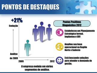 PONTOS DE DESTAQUES
   +21%                                       Pontos Positivos
  Evolução                                    Diagnóstico 2012

                                               Estabeleceu um Planejamento
                                               Estratégico formal.
                                               Implantou o ERP.


                                               Ampliou sua base
                                               operacional na Região
                                               Norte e Sudeste
   Análise
  de 2009                                      Está buscando soluções
             2009                      2012    para atender a demanda de
                                               gestão.
               A empresa evoluiu em vários
                  segmentos de análise.
 