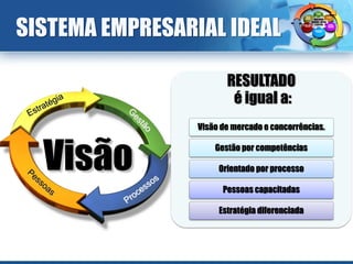 ESTRUTURA E




SISTEMA EMPRESARIAL IDEAL
                                                                   FUNCÕES
                                                 PRODUTOS,
                                                  INSUMOS E                       FEED-BACK
                                                 PROCESSOS
                                                               OBJETIVOS,
                                                             VALORES, METAS
                                             SISTEMAS TÉCNICOS  E GESTÃO             RELAÇÕES,
                                                                                   COODENAÇÃO E
                                                E AUXILIARES
                                                                                    INFORMAÇÃO

                                                               RECONHECIMENTO E
                                                                 RECOMPENÇA




                        RESULTADO
                         é igual a:
                 Visão de mercado e concorrências.



  Visão              Gestão por competências

                      Orientado por processo

                       Pessoas capacitadas

                      Estratégia diferenciada
 