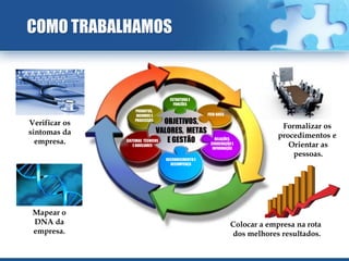 COMO TRABALHAMOS


                                  ESTRUTURA E
                                    FUNCÕES
                  PRODUTOS,
                   INSUMOS E                       FEED-BACK

Verificar os      PROCESSOS
                                 OBJETIVOS,
                                                                             Formalizar os
sintomas da                    VALORES, METAS
                                                                            procedimentos e
  empresa.     SISTEMAS TÉCNICOS  E GESTÃO            RELAÇÕES,
                 E AUXILIARES                       COODENAÇÃO E
                                                     INFORMAÇÃO
                                                                               Orientar as
                                                                                pessoas.
                                RECONHECIMENTO E
                                  RECOMPENÇA




 Mapear o
 DNA da                                                        Colocar a empresa na rota
 empresa.                                                      dos melhores resultados.
 