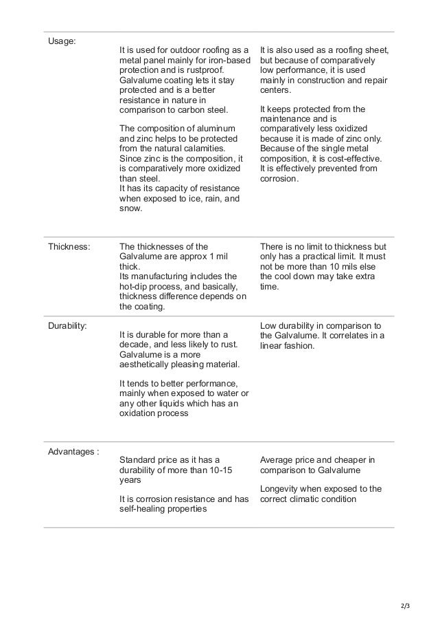 Top differences between Galvalume and Galvanized Corrugated Roofing