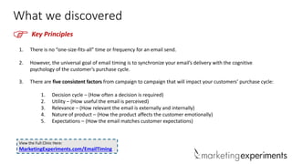 What we discovered

F

Key Principles

1.

There is no “one-size-fits-all” time or frequency for an email send.

2.

Howev...