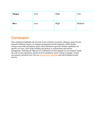 Skopeo Low High Low
Dive Low High Medium
Conclusion:
This comparison highlights the diversity in the container ecosystem, offering a range of tools
tailored to different aspects of container management and development. While Docker
remains a powerful and popular option, these alternatives provide valuable capabilities for
specific use cases, from image building and analysis to orchestration and runtime
management. Selecting the right tool or combination of tools depends on your project's needs,
the scale of your operations, and the level of complexity you're willing to manage. Unlock
your project's potential now! Get our microservices consulting and start building towards
success.
 