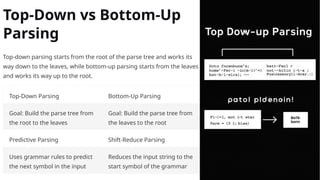Top-Down vs Bottom-Up
Parsing
Top-down parsing starts from the root of the parse tree and works its
way down to the leaves, while bottom-up parsing starts from the leaves
and works its way up to the root.
Top-Down Parsing Bottom-Up Parsing
Goal: Build the parse tree from
the root to the leaves
Goal: Build the parse tree from
the leaves to the root
Predictive Parsing Shift-Reduce Parsing
Uses grammar rules to predict
the next symbol in the input
Reduces the input string to the
start symbol of the grammar
 