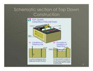 Schematic section of Top Down
Construction

6

 