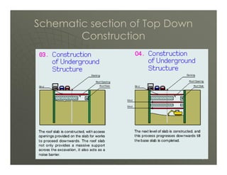 Schematic section of Top Down
Construction

7

 