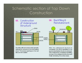 Schematic section of Top Down
Construction

8

 