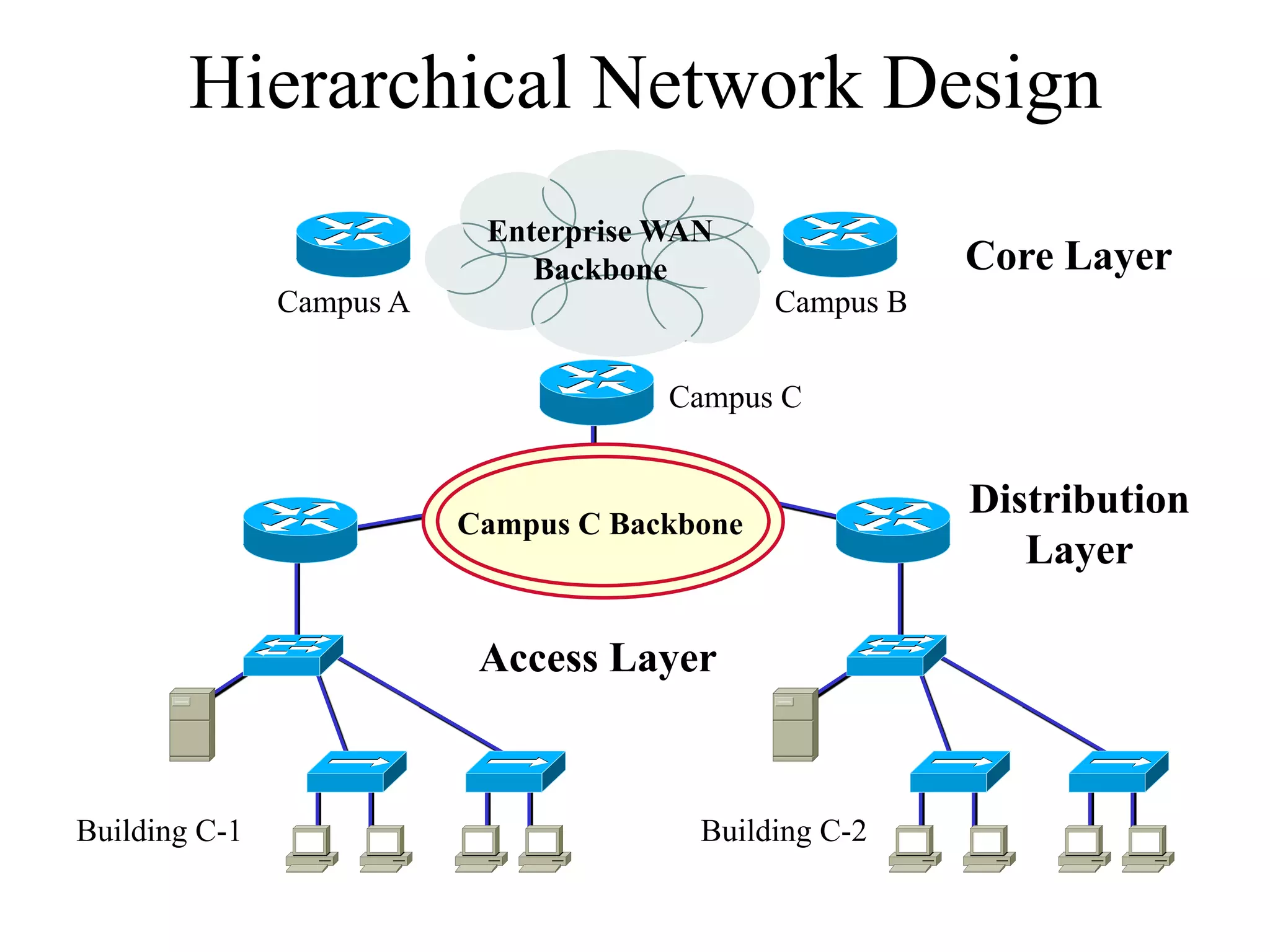 Hierarchical Network Design
                           Enterprise WAN
                              Backbone                   Core Layer
               Campus A                       Campus B


                                      Campus C


                                                         Distribution
                          Campus C Backbone
                                                            Layer

                           Access Layer



Building C-1                            Building C-2
 
