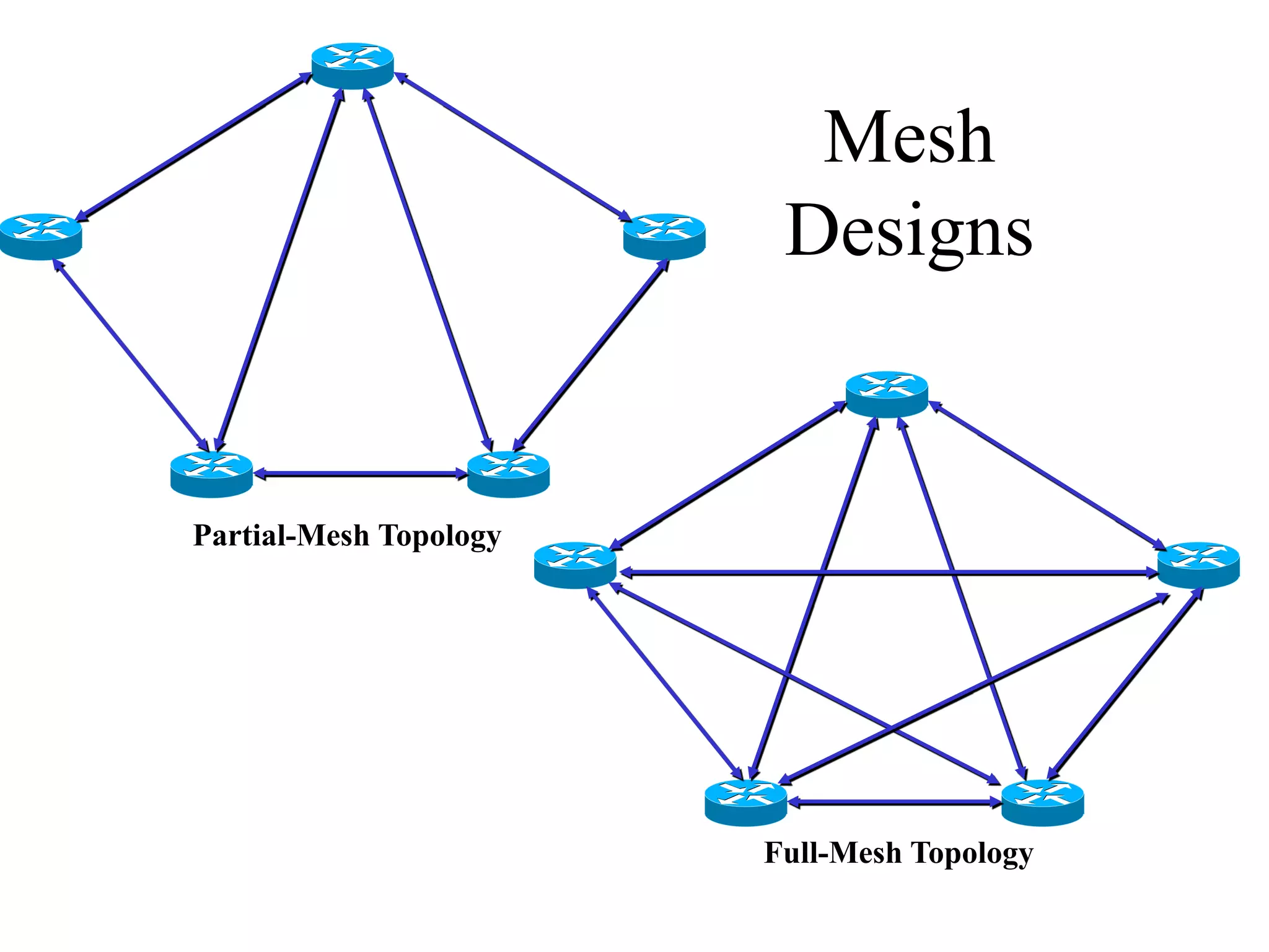 Mesh
                         Designs


Partial-Mesh Topology




                        Full-Mesh Topology
 