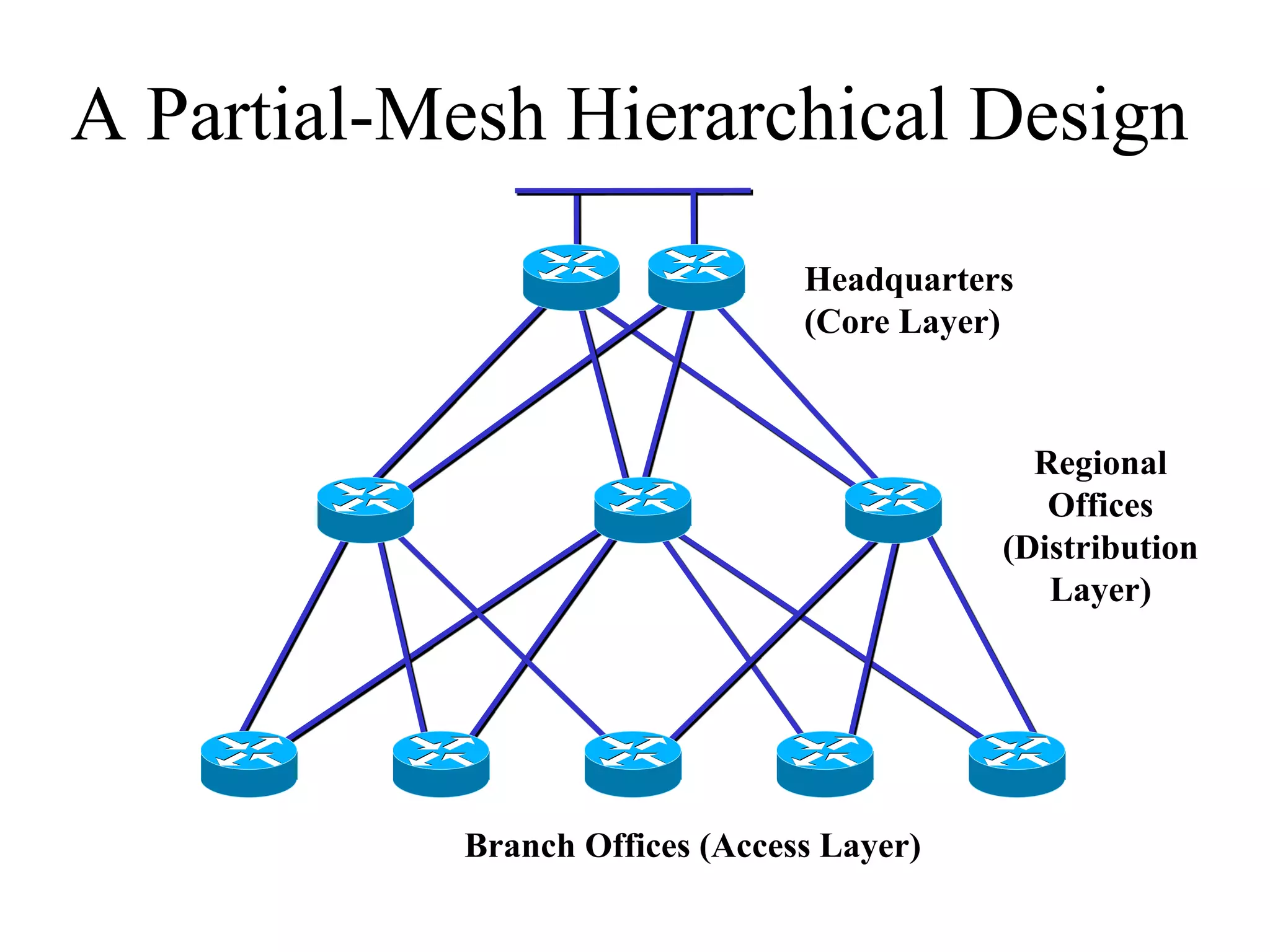 A Partial-Mesh Hierarchical Design
                                Headquarters
                                (Core Layer)



                                             Regional
                                              Offices
                                           (Distribution
                                              Layer)




           Branch Offices (Access Layer)
 