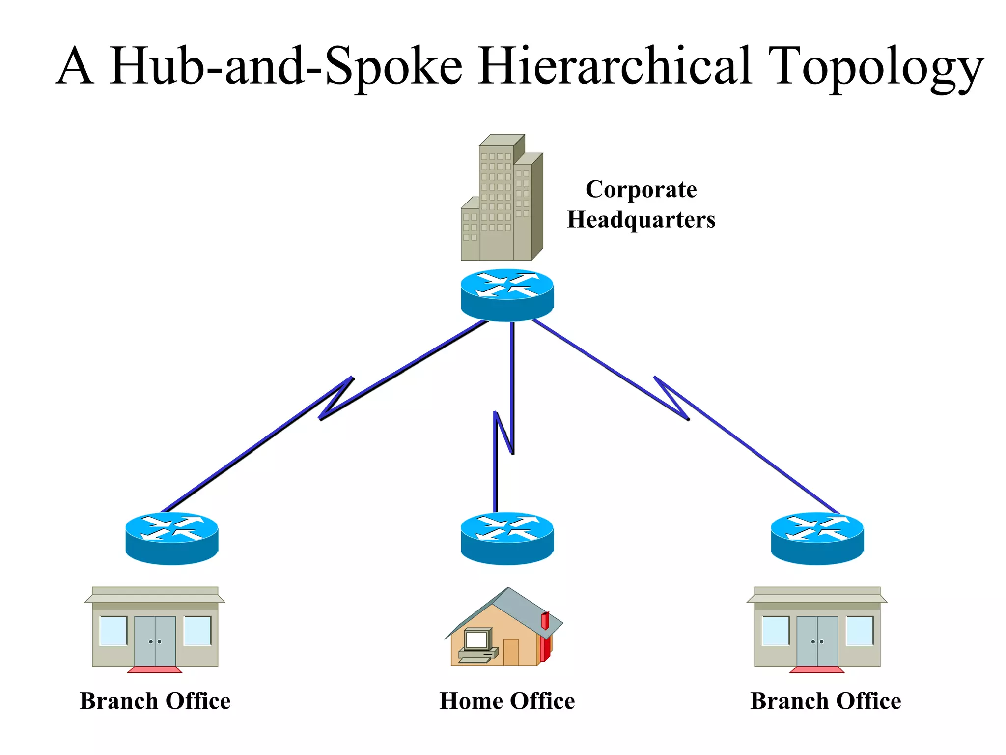 A Hub-and-Spoke Hierarchical Topology

                           Corporate
                          Headquarters




Branch Office   Home Office              Branch Office
 