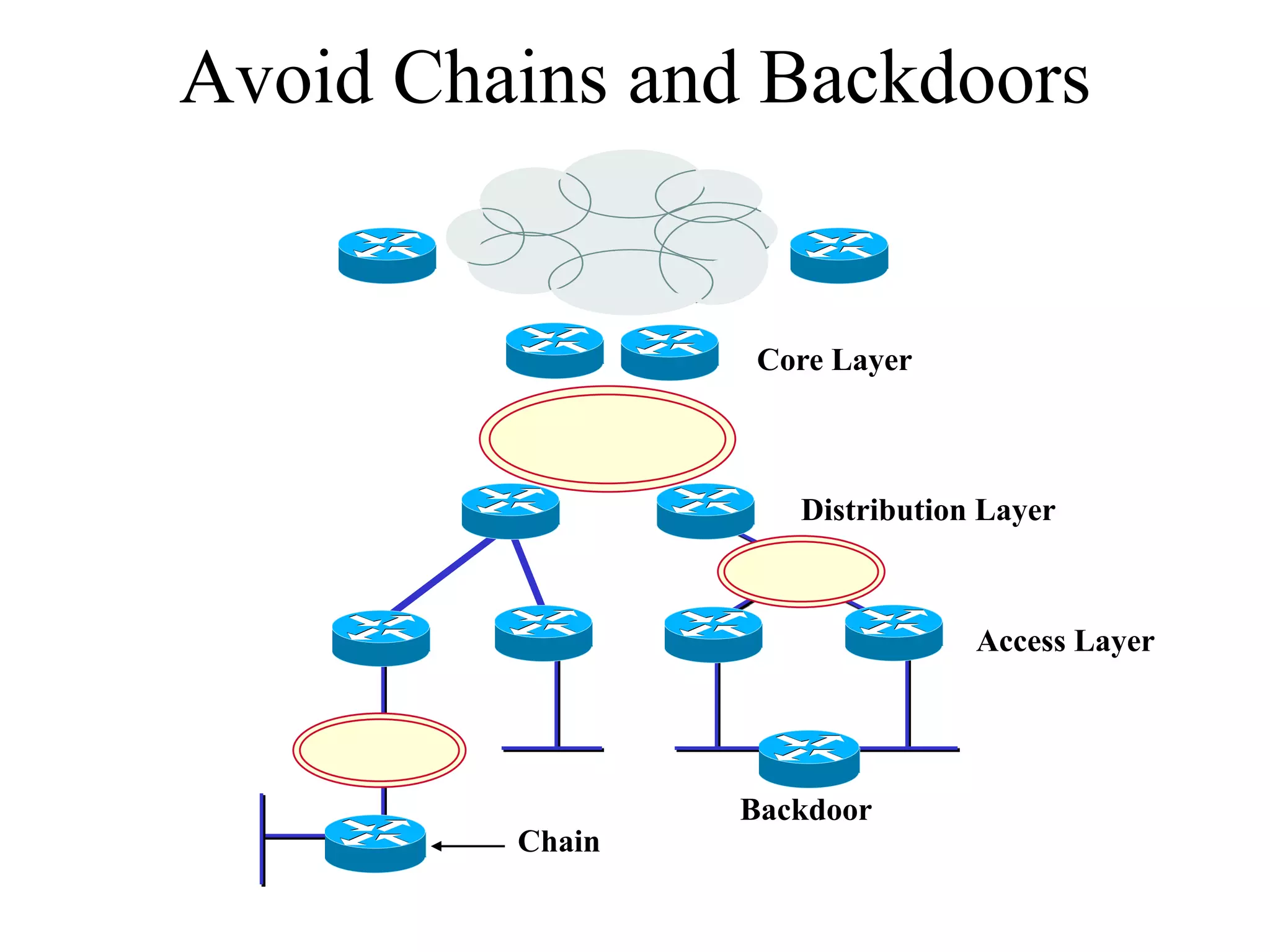 Avoid Chains and Backdoors


                  Core Layer



                    Distribution Layer



                                Access Layer




                 Backdoor
         Chain
 
