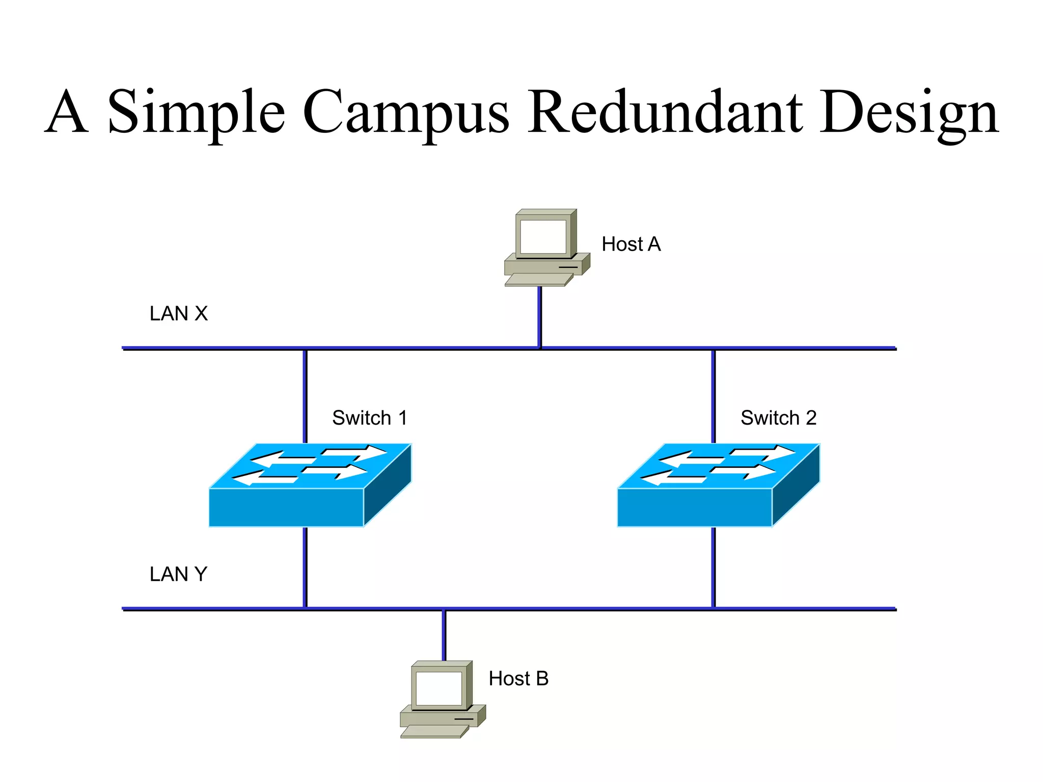 A Simple Campus Redundant Design
                               Host A


   LAN X




           Switch 1                     Switch 2




   LAN Y




                      Host B
 
