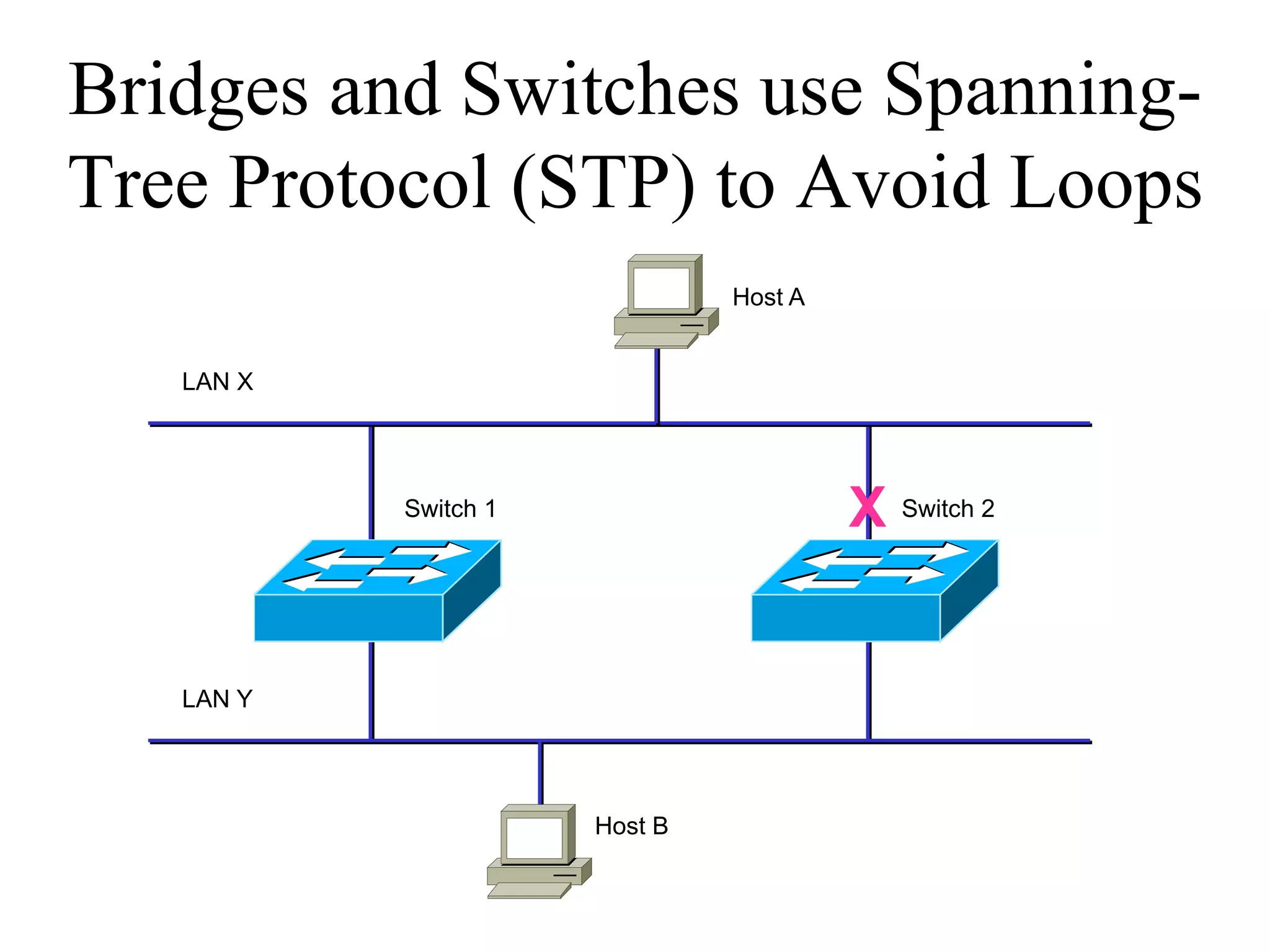 Bridges and Switches use Spanning-
Tree Protocol (STP) to Avoid Loops
                               Host A


   LAN X




           Switch 1                     X Switch 2


   LAN Y




                      Host B
 
