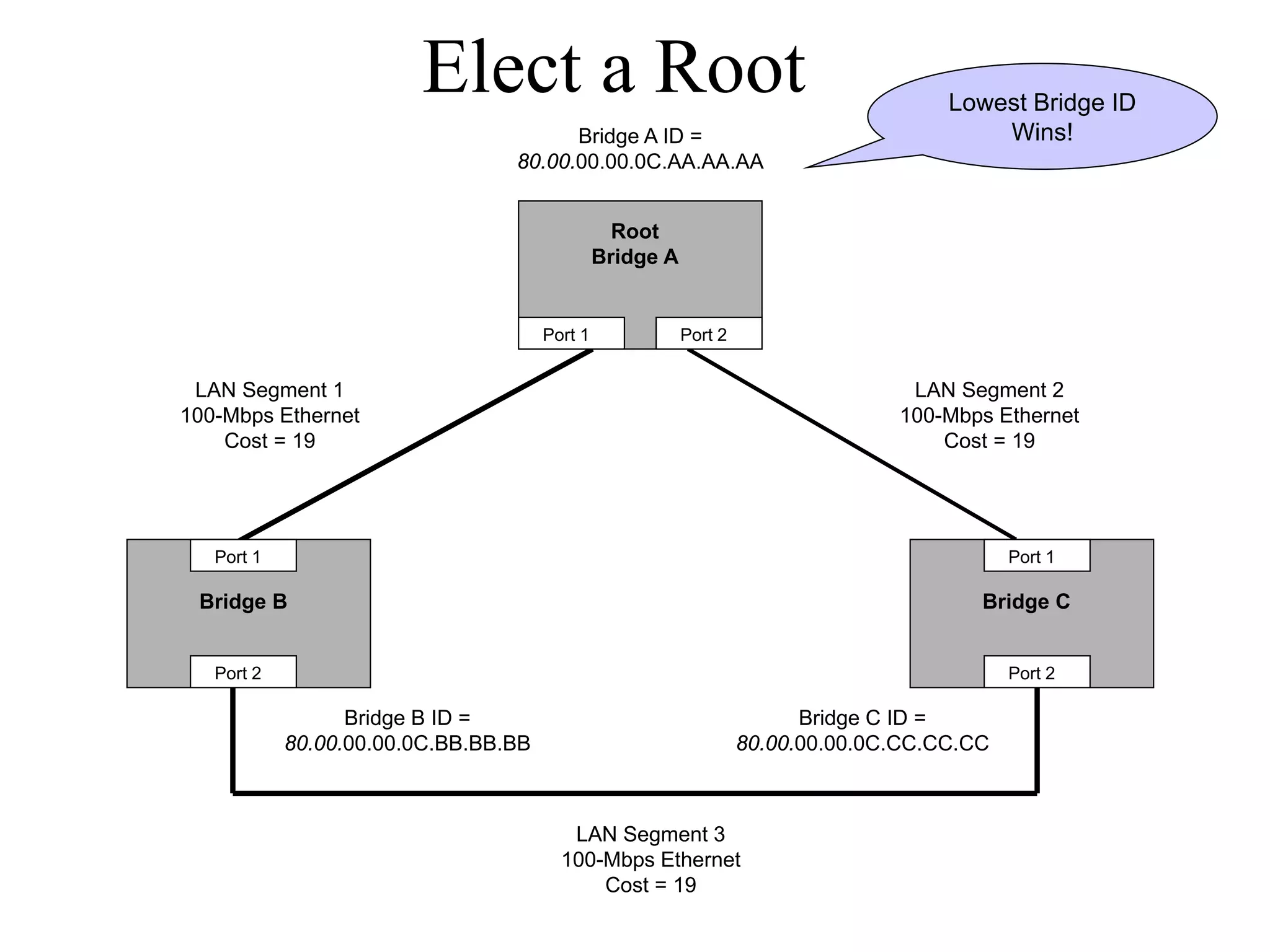 Elect a Root                                                  Lowest Bridge ID
                                       Bridge A ID =                                      Wins!
                                 80.00.00.00.0C.AA.AA.AA


                                                 Root
                                               Bridge A


                                      Port 1              Port 2


 LAN Segment 1                                                                    LAN Segment 2
100-Mbps Ethernet                                                                100-Mbps Ethernet
    Cost = 19                                                                        Cost = 19




   Port 1                                                                                    Port 1

 Bridge B                                                                                Bridge C


   Port 2                                                                                    Port 2

                  Bridge B ID =                                          Bridge C ID =
            80.00.00.00.0C.BB.BB.BB                                80.00.00.00.0C.CC.CC.CC



                                         LAN Segment 3
                                        100-Mbps Ethernet
                                            Cost = 19
 