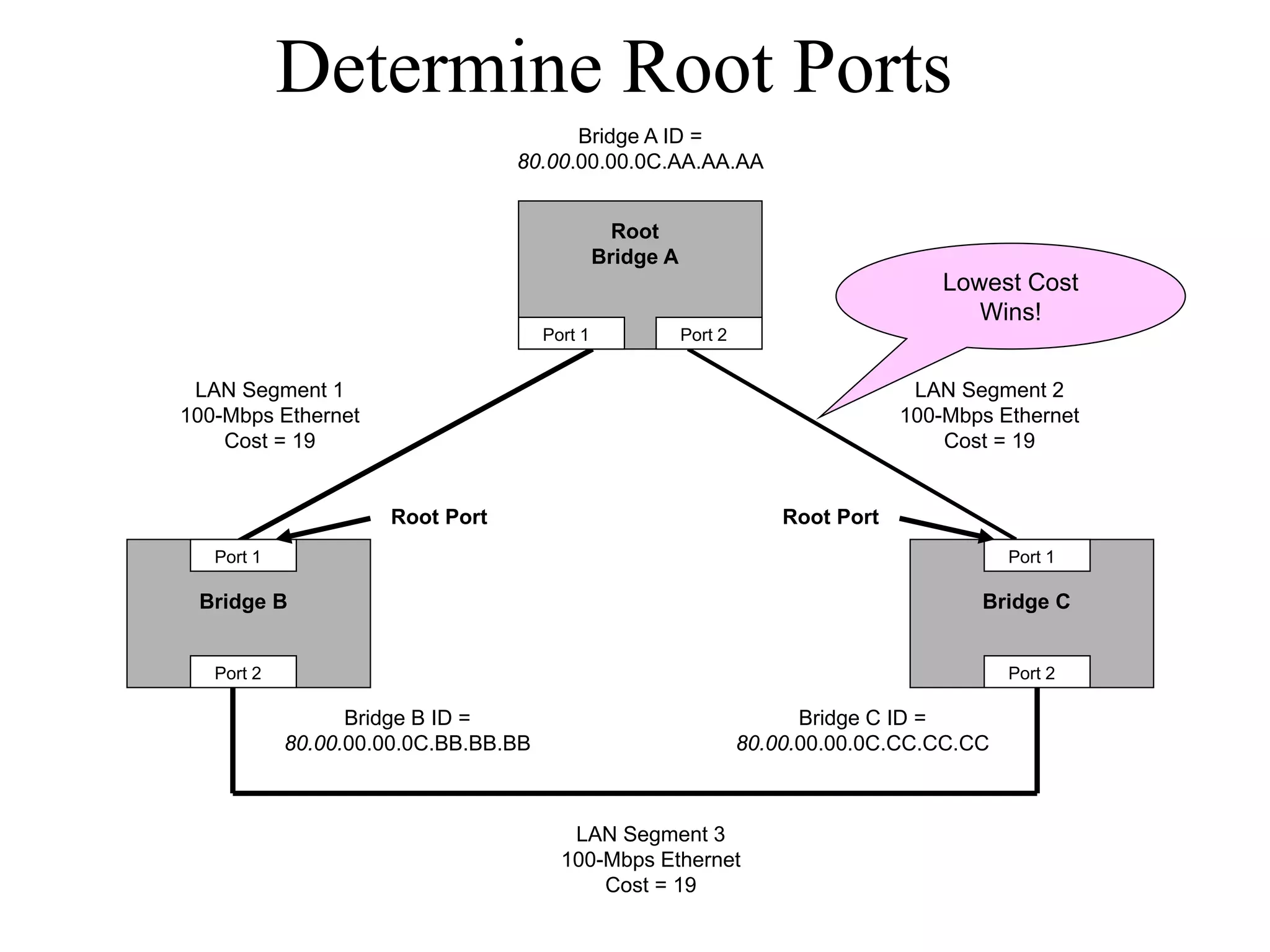 Determine Root Ports
                                       Bridge A ID =
                                 80.00.00.00.0C.AA.AA.AA


                                                 Root
                                               Bridge A
                                                                                       Lowest Cost
                                                                                          Wins!
                                      Port 1              Port 2


 LAN Segment 1                                                                      LAN Segment 2
100-Mbps Ethernet                                                                  100-Mbps Ethernet
    Cost = 19                                                                          Cost = 19


                     Root Port                                         Root Port
   Port 1                                                                                    Port 1

 Bridge B                                                                                 Bridge C


   Port 2                                                                                    Port 2

                  Bridge B ID =                                          Bridge C ID =
            80.00.00.00.0C.BB.BB.BB                                80.00.00.00.0C.CC.CC.CC



                                         LAN Segment 3
                                        100-Mbps Ethernet
                                            Cost = 19
 