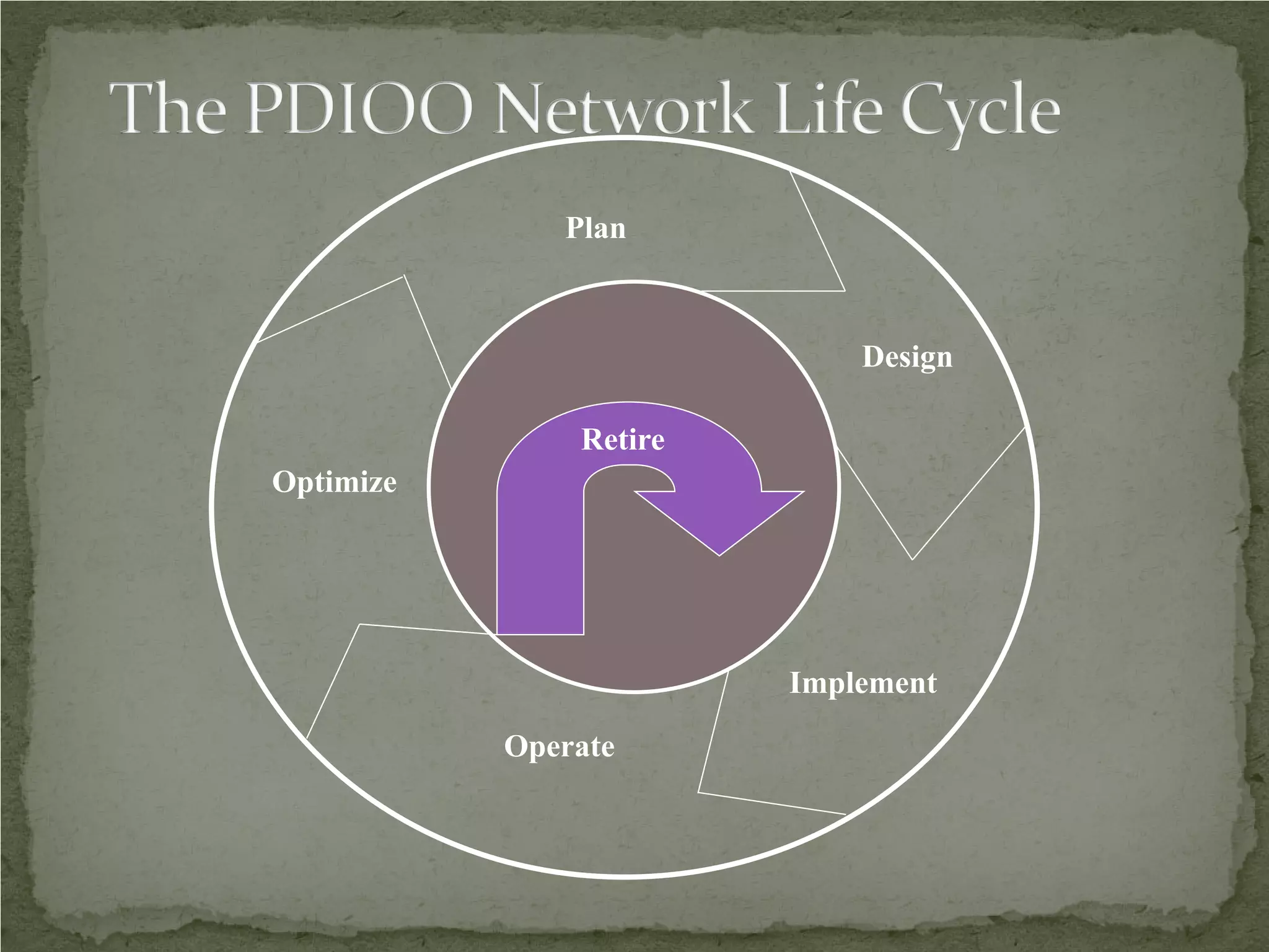 Plan



                            Design

               Retire
Optimize




                        Implement

           Operate
 