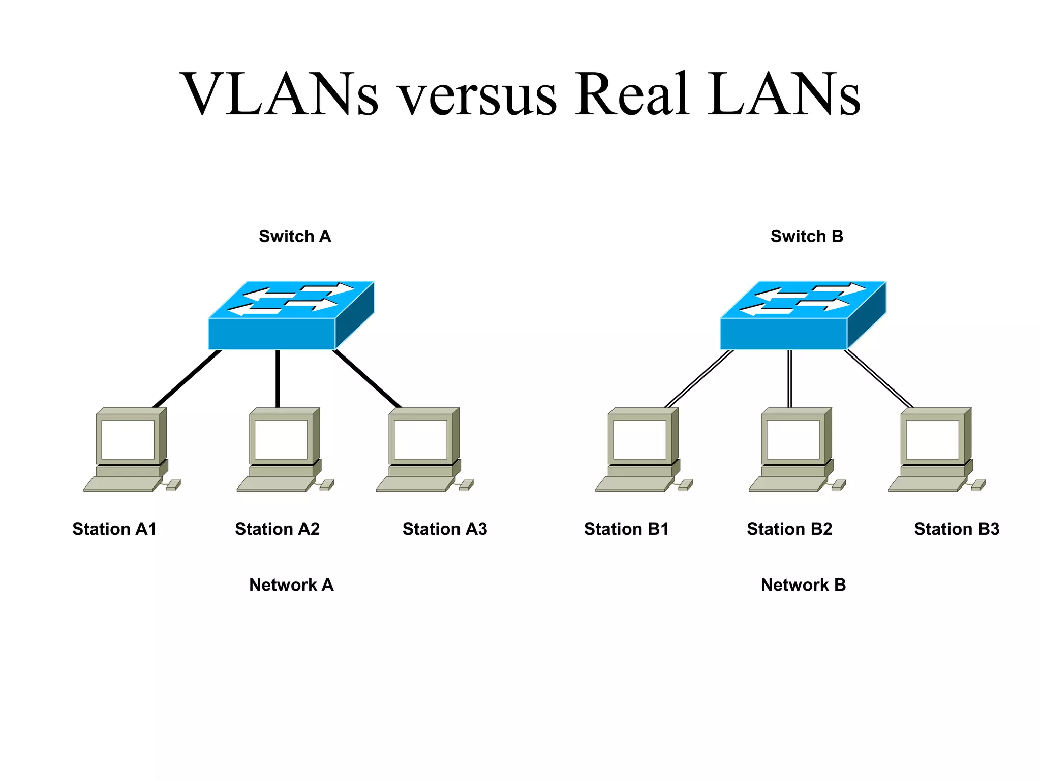 VLANs versus Real LANs

                Switch A                               Switch B




Station A1    Station A2   Station A3   Station B1   Station B2   Station B3


               Network A                              Network B
 