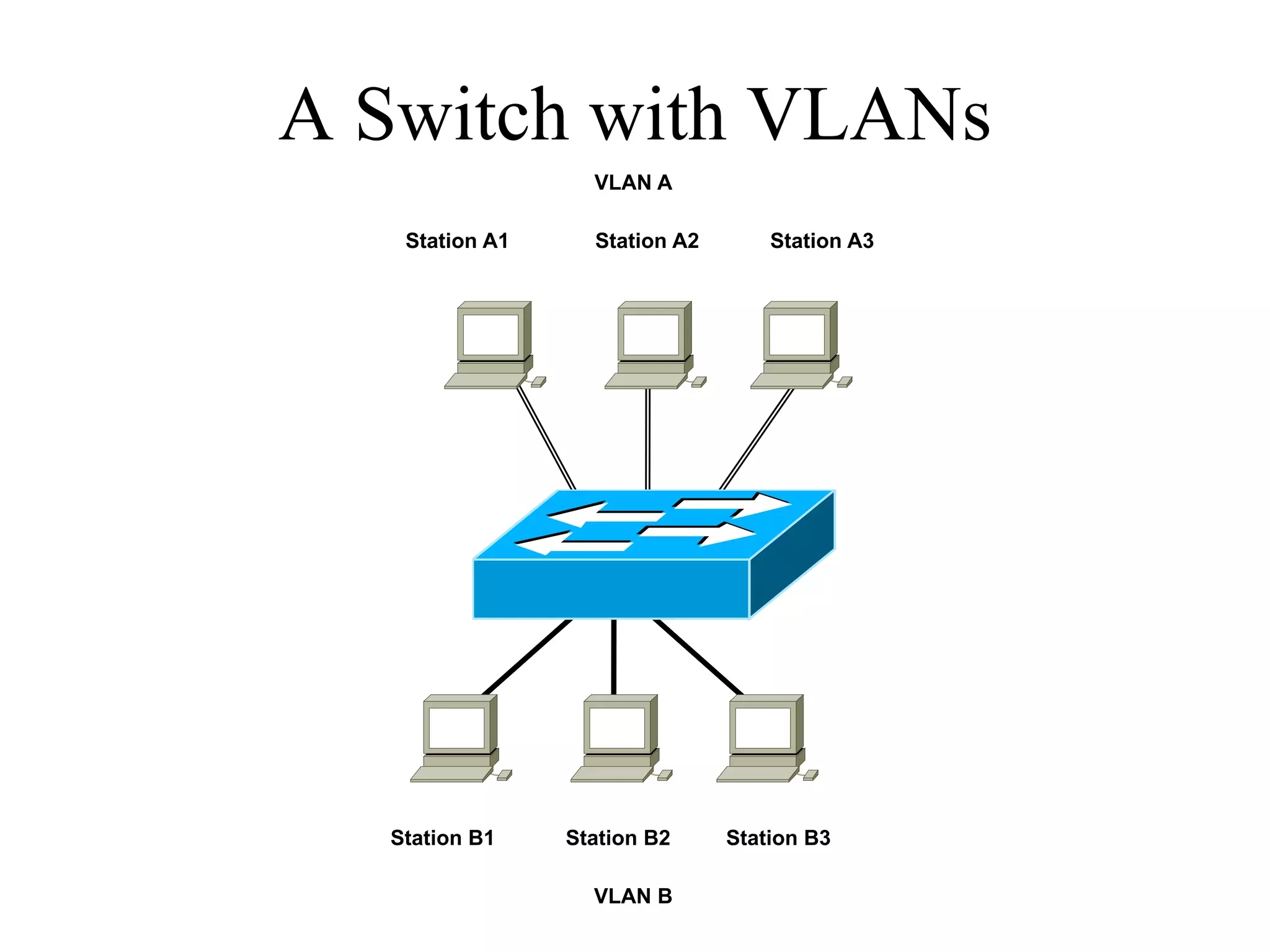 A Switch with VLANs
                  VLAN A

   Station A1     Station A2       Station A3




  Station B1    Station B2     Station B3

                  VLAN B
 