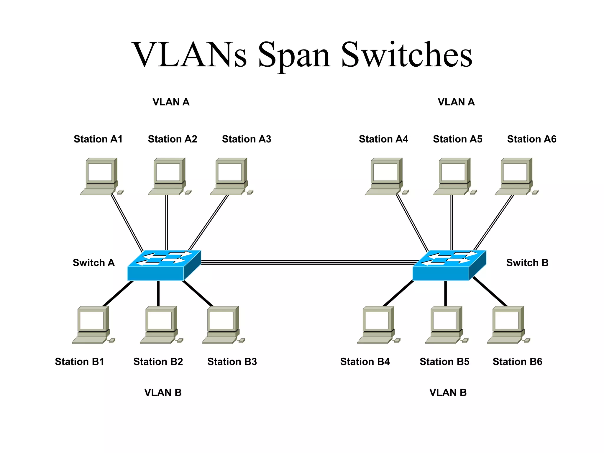 VLANs Span Switches
                   VLAN A                                        VLAN A


   Station A1     Station A2     Station A3      Station A4     Station A5     Station A6




   Switch A                                                                    Switch B




Station B1      Station B2     Station B3     Station B4      Station B5     Station B6


                  VLAN B                                       VLAN B
 