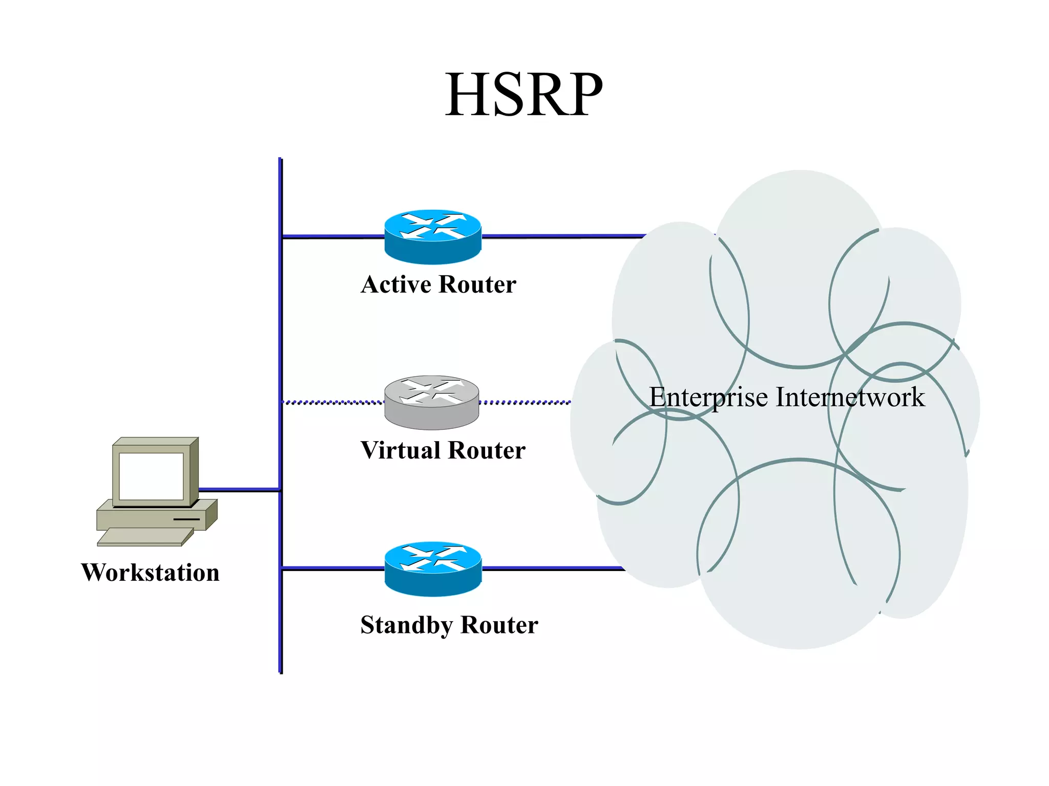 HSRP

              Active Router



                               Enterprise Internetwork
              Virtual Router



Workstation

              Standby Router
 