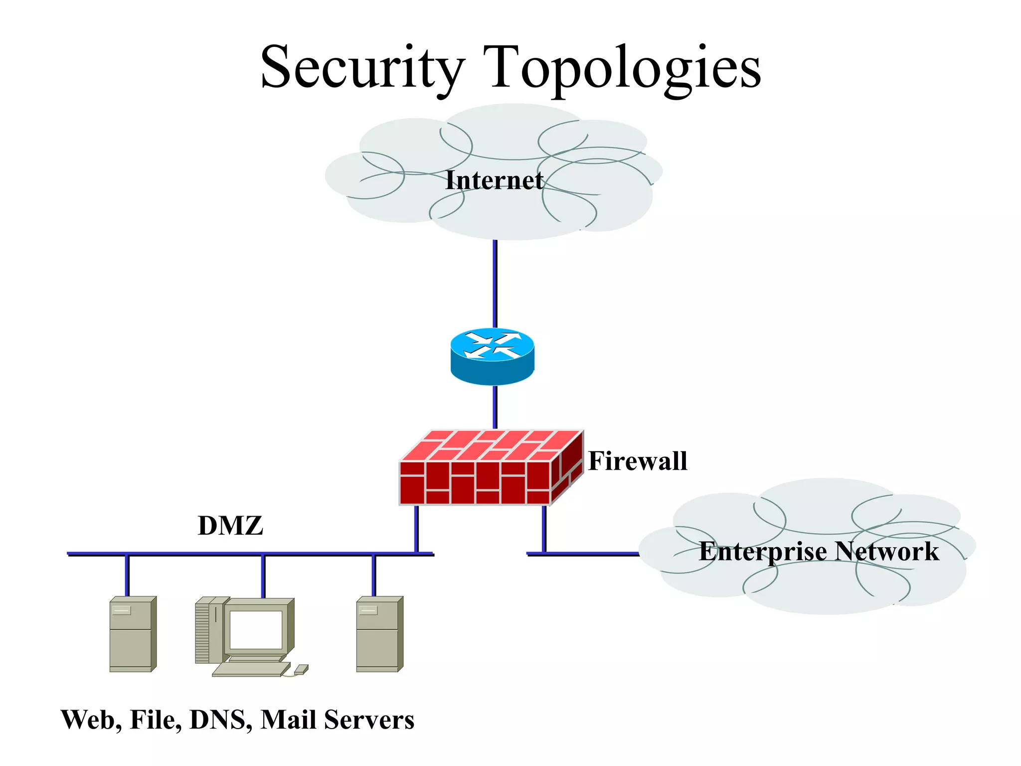 Security Topologies
                               Internet




                                          Firewall

          DMZ
                                                     Enterprise Network




Web, File, DNS, Mail Servers
 