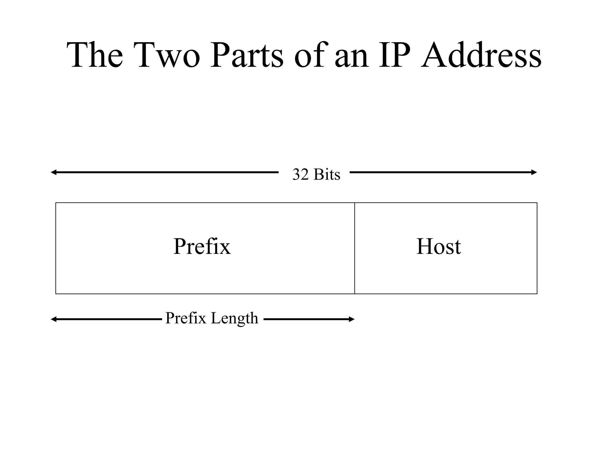 The Two Parts of an IP Address


                      32 Bits



       Prefix                   Host

      Prefix Length
 