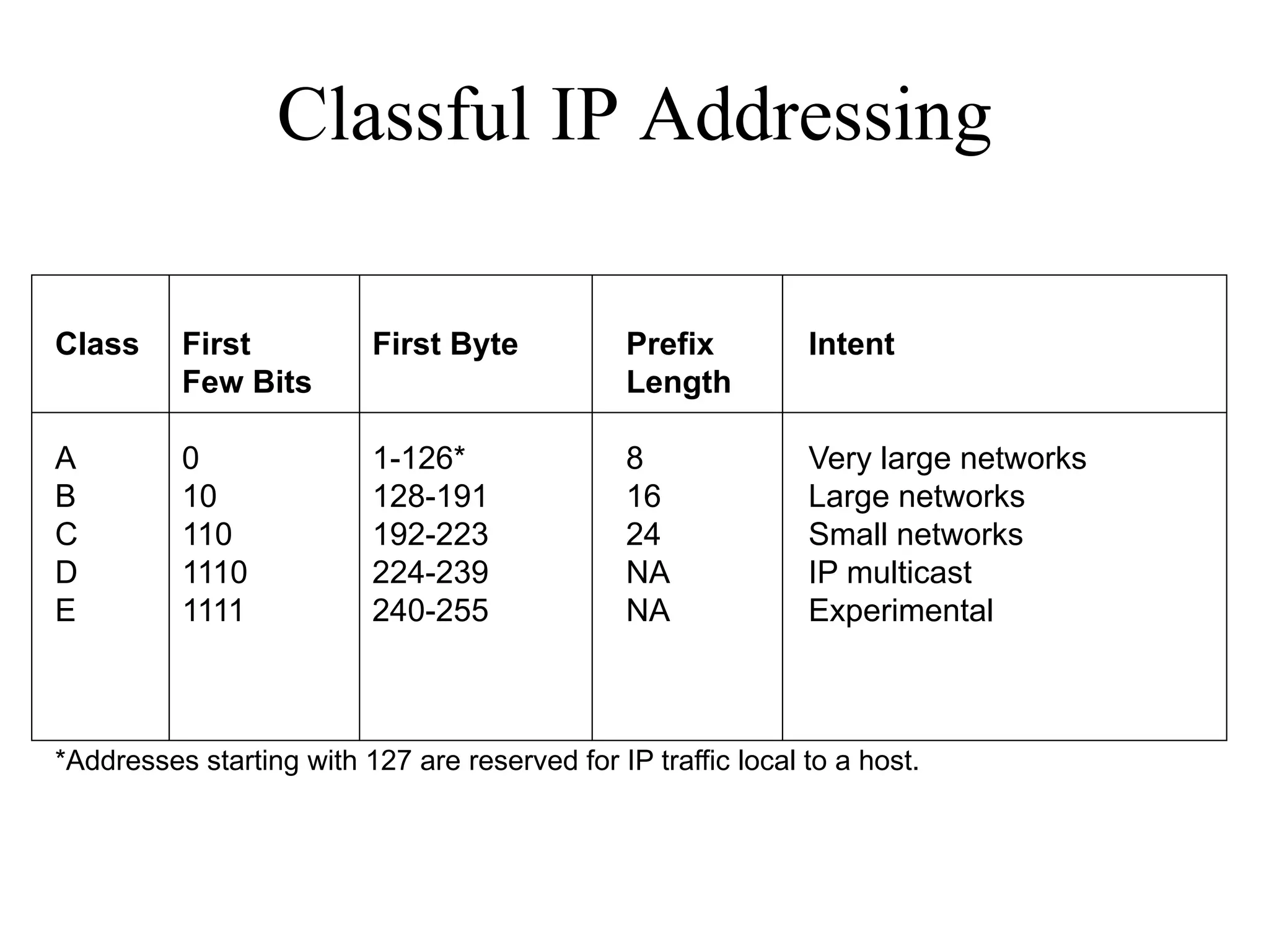 Classful IP Addressing

Class     First           First Byte            Prefix         Intent
          Few Bits                              Length

A         0               1-126*                8              Very large networks
B         10              128-191               16             Large networks
C         110             192-223               24             Small networks
D         1110            224-239               NA             IP multicast
E         1111            240-255               NA             Experimental



*Addresses starting with 127 are reserved for IP traffic local to a host.
 