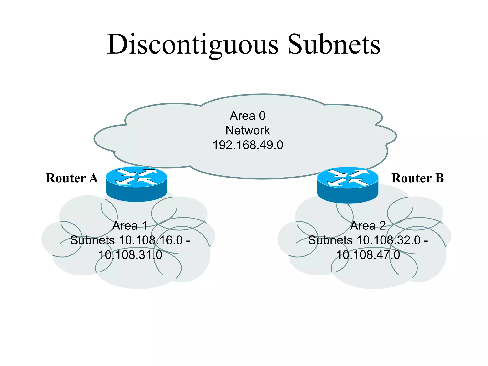 Discontiguous Subnets

                              Area 0
                             Network
                           192.168.49.0

Router A                                                Router B


          Area 1                                 Area 2
   Subnets 10.108.16.0 -                  Subnets 10.108.32.0 -
       10.108.31.0                            10.108.47.0
 