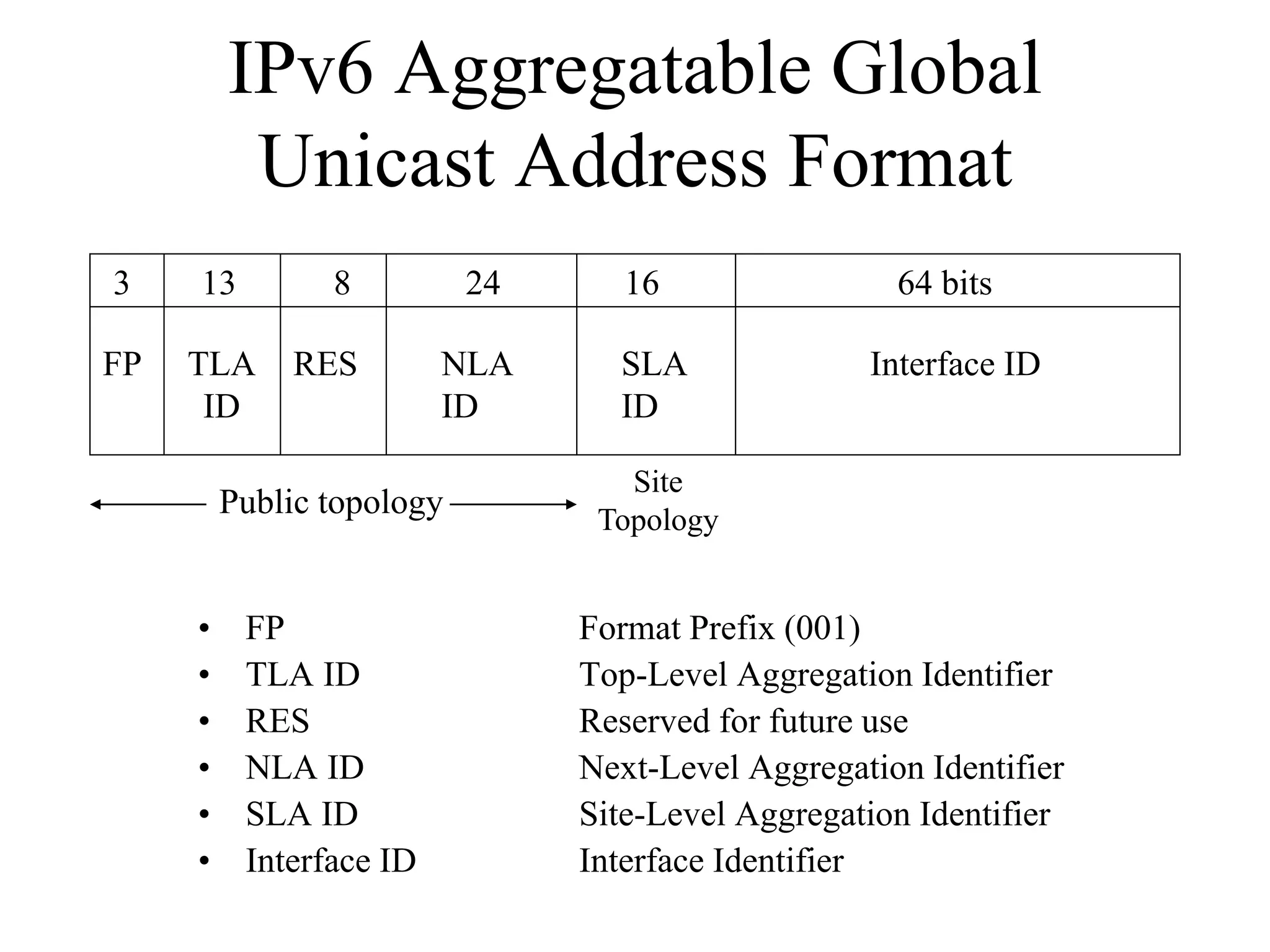 IPv6 Aggregatable Global
       Unicast Address Format
3    13      8          24      16                64 bits

FP   TLA   RES        NLA      SLA              Interface ID
      ID              ID       ID

                                Site
      Public topology         Topology


     • FP                    Format Prefix (001)
     • TLA ID                Top-Level Aggregation Identifier
     • RES                   Reserved for future use
     • NLA ID                Next-Level Aggregation Identifier
     • SLA ID                Site-Level Aggregation Identifier
     • Interface ID          Interface Identifier
 