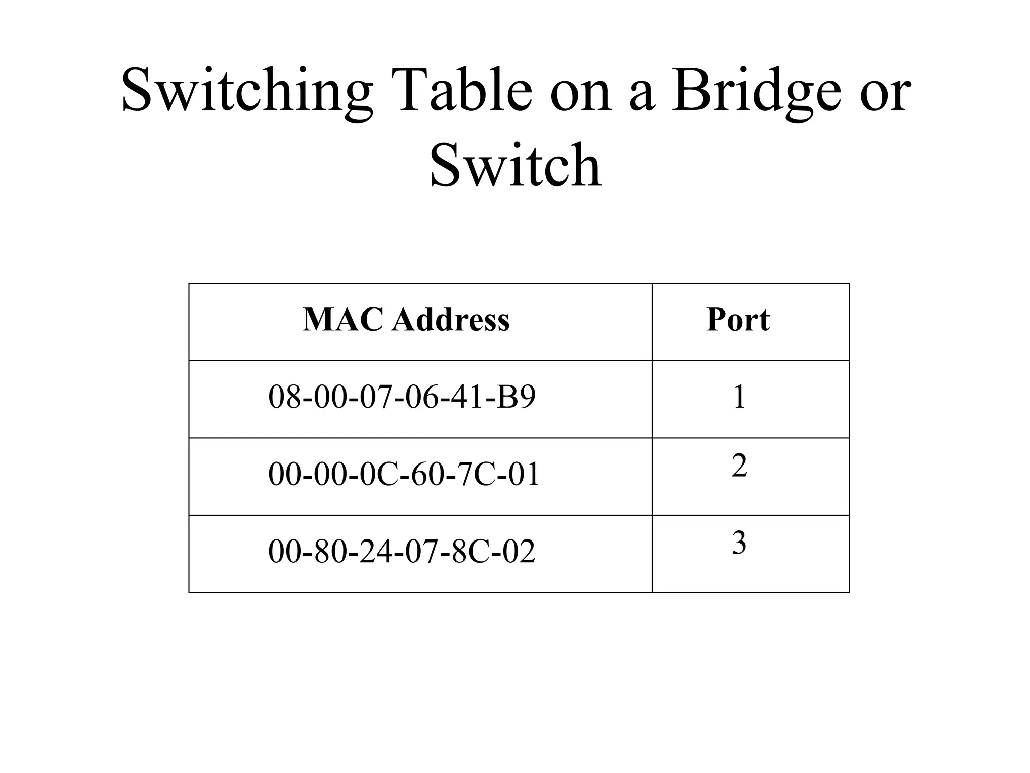 Switching Table on a Bridge or
           Switch

       MAC Address       Port

     08-00-07-06-41-B9    1

     00-00-0C-60-7C-01    2

     00-80-24-07-8C-02    3
 