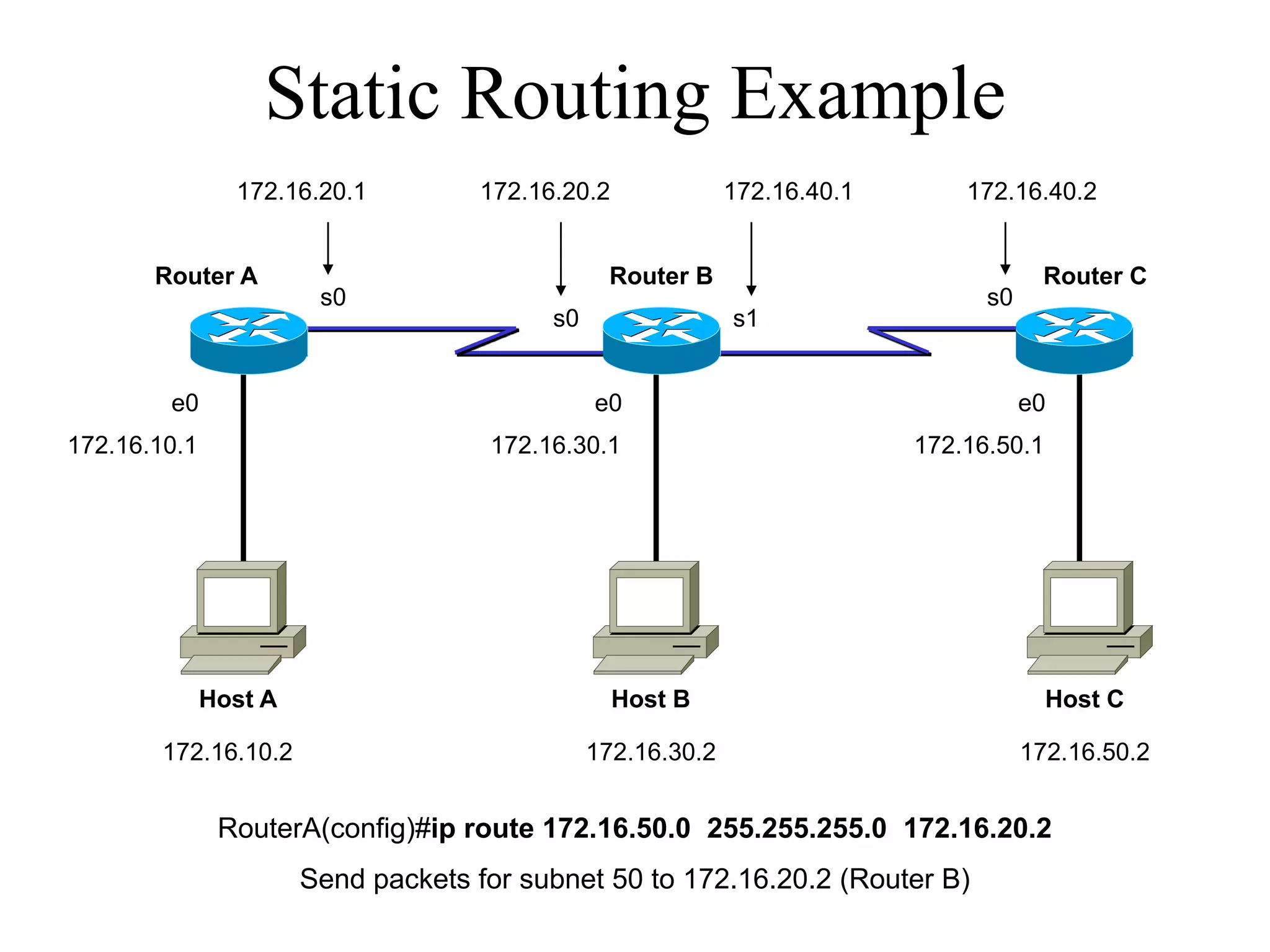 Static Routing Example
                172.16.20.1         172.16.20.2              172.16.40.1       172.16.40.2


       Router A                                 Router B                               Router C
                        s0                                                       s0
                                          s0                 s1


        e0                                     e0                                     e0
172.16.10.1                          172.16.30.1                           172.16.50.1




              Host A                              Host B                                 Host C

        172.16.10.2                            172.16.30.2                            172.16.50.2


               RouterA(config)#ip route 172.16.50.0 255.255.255.0 172.16.20.2
                       Send packets for subnet 50 to 172.16.20.2 (Router B)
 