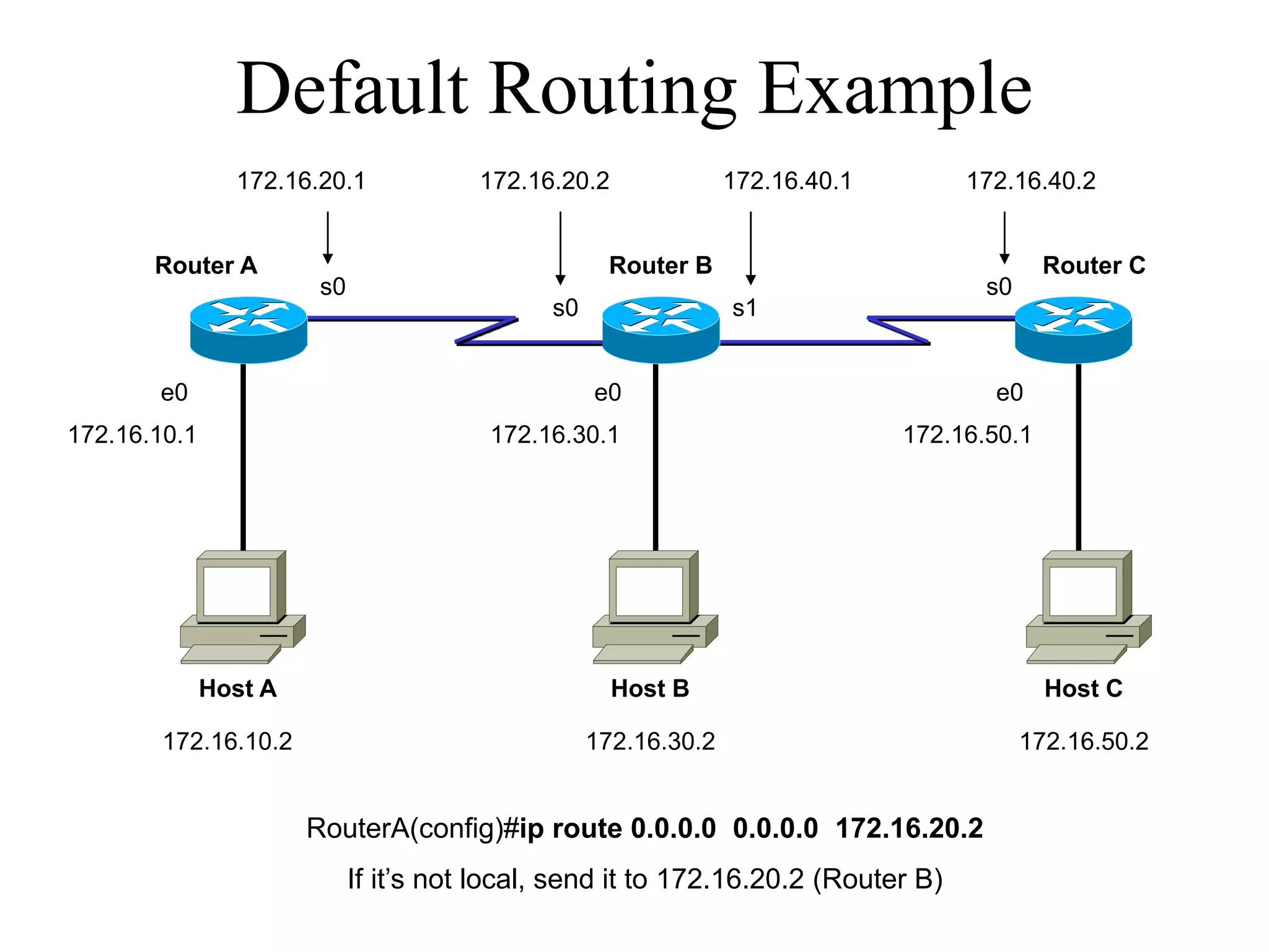 Default Routing Example
                172.16.20.1             172.16.20.2              172.16.40.1        172.16.40.2


       Router A                                     Router B                                 Router C
                        s0                                                            s0
                                              s0                 s1


       e0                                          e0                                 e0
172.16.10.1                              172.16.30.1                           172.16.50.1




              Host A                                  Host B                                 Host C

        172.16.10.2                                172.16.30.2                             172.16.50.2


                       RouterA(config)#ip route 0.0.0.0 0.0.0.0 172.16.20.2
                             If it’s not local, send it to 172.16.20.2 (Router B)
 