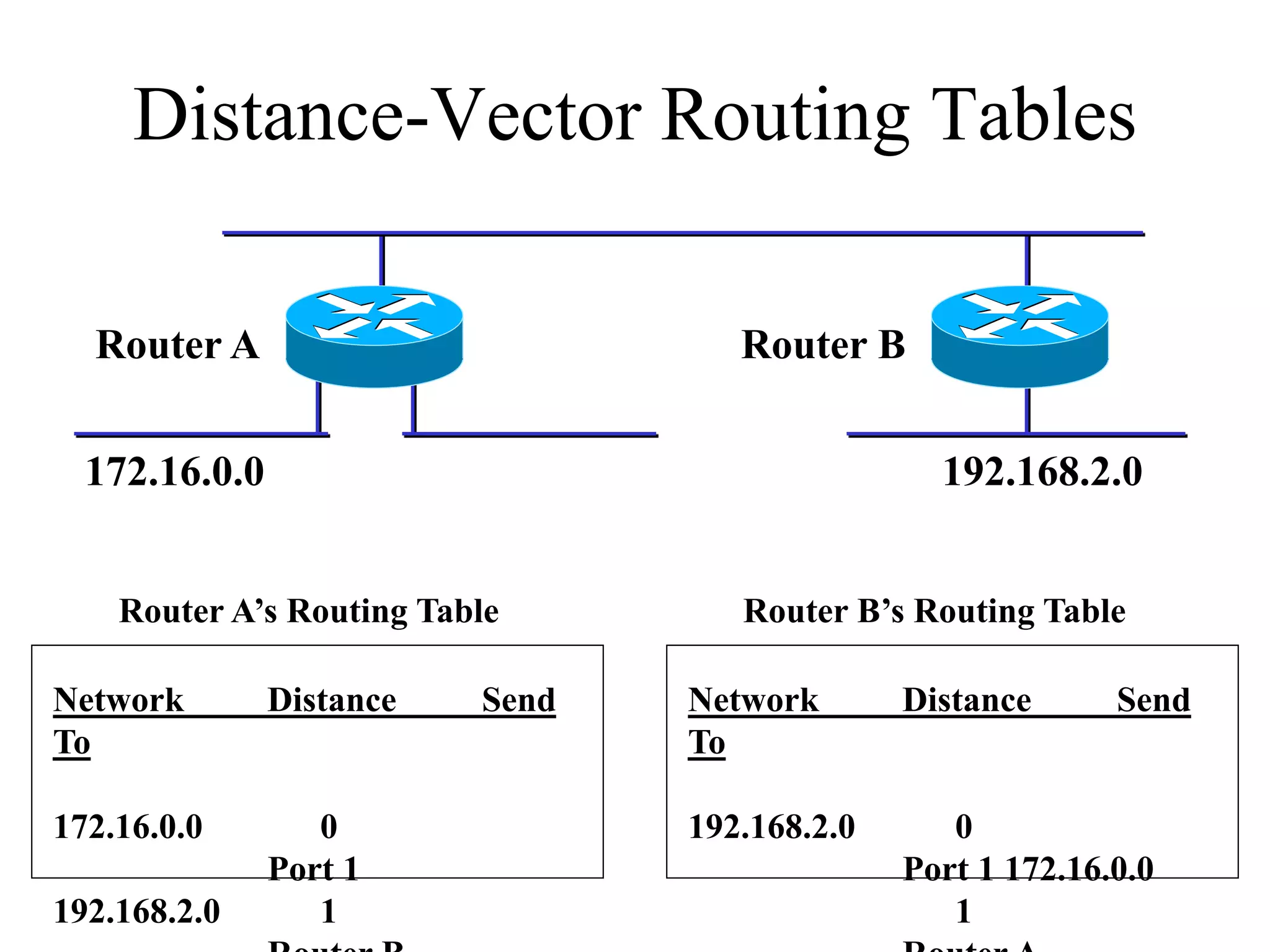 Distance-Vector Routing Tables

  Router A                          Router B


  172.16.0.0                                     192.168.2.0


    Router A’s Routing Table        Router B’s Routing Table

Network        Distance   Send   Network       Distance      Send
To                               To

172.16.0.0        0              192.168.2.0      0
               Port 1                          Port 1 172.16.0.0
192.168.2.0       1                               1
 