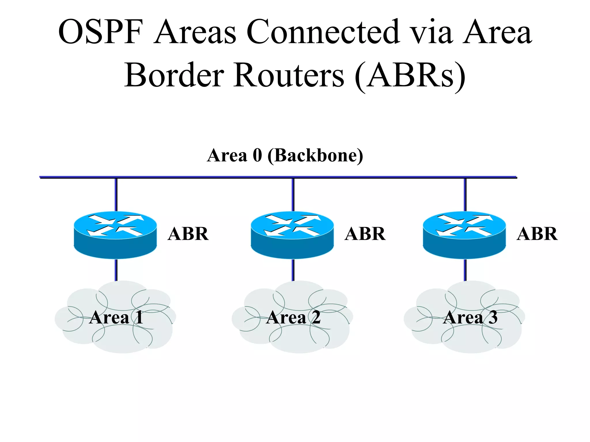 OSPF Areas Connected via Area
   Border Routers (ABRs)

            Area 0 (Backbone)



          ABR              ABR            ABR



 Area 1           Area 2         Area 3
 