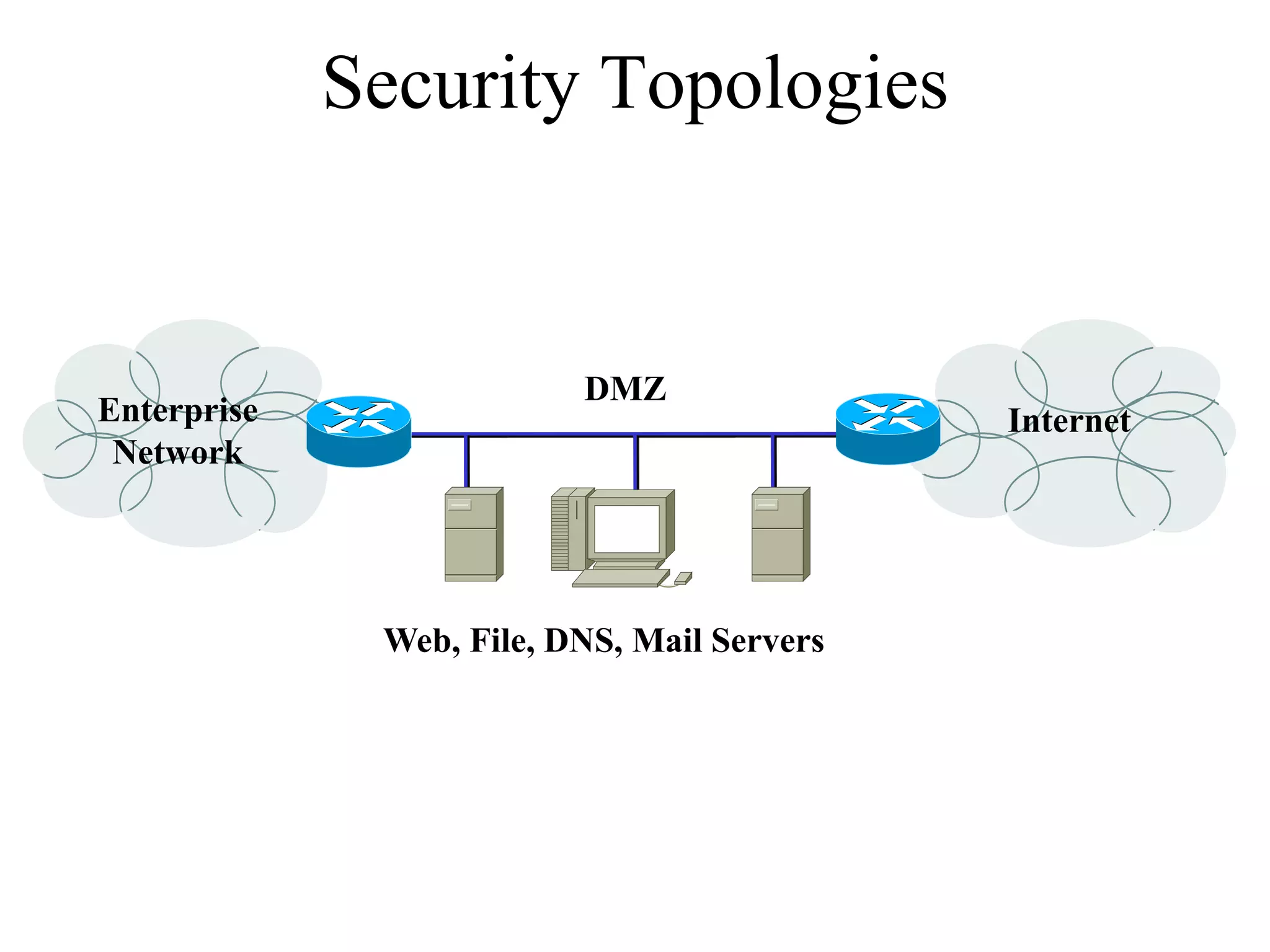 Security Topologies


                          DMZ
Enterprise                                   Internet
 Network




              Web, File, DNS, Mail Servers
 