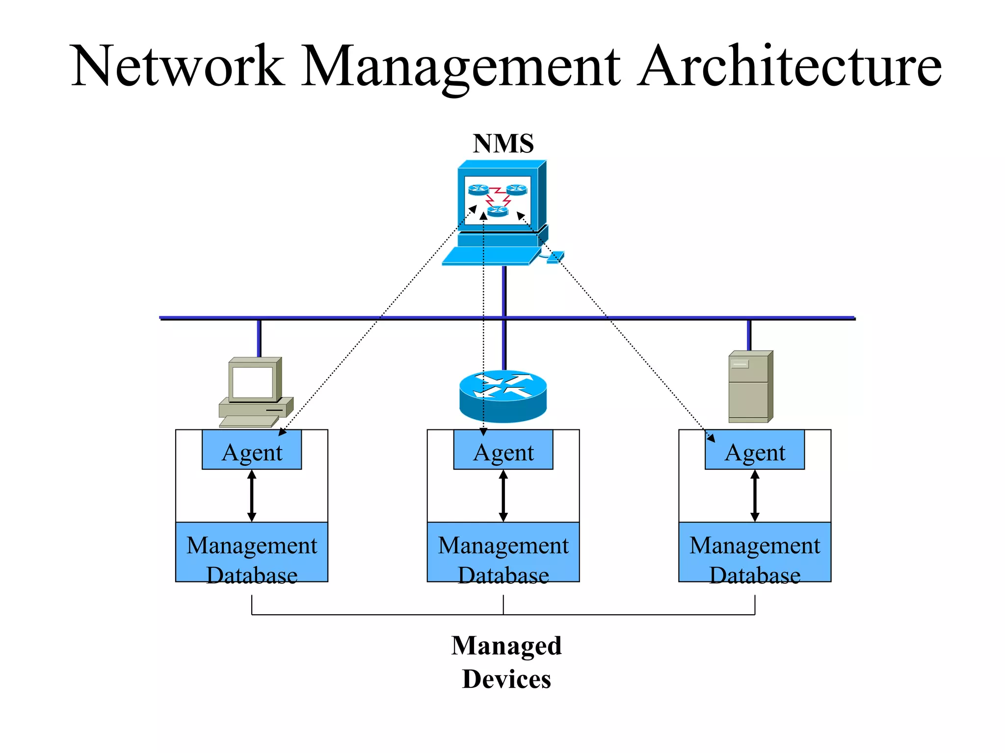 Network Management Architecture
                   NMS




      Agent        Agent        Agent


    Management   Management   Management
     Database     Database     Database

                 Managed
                 Devices
 