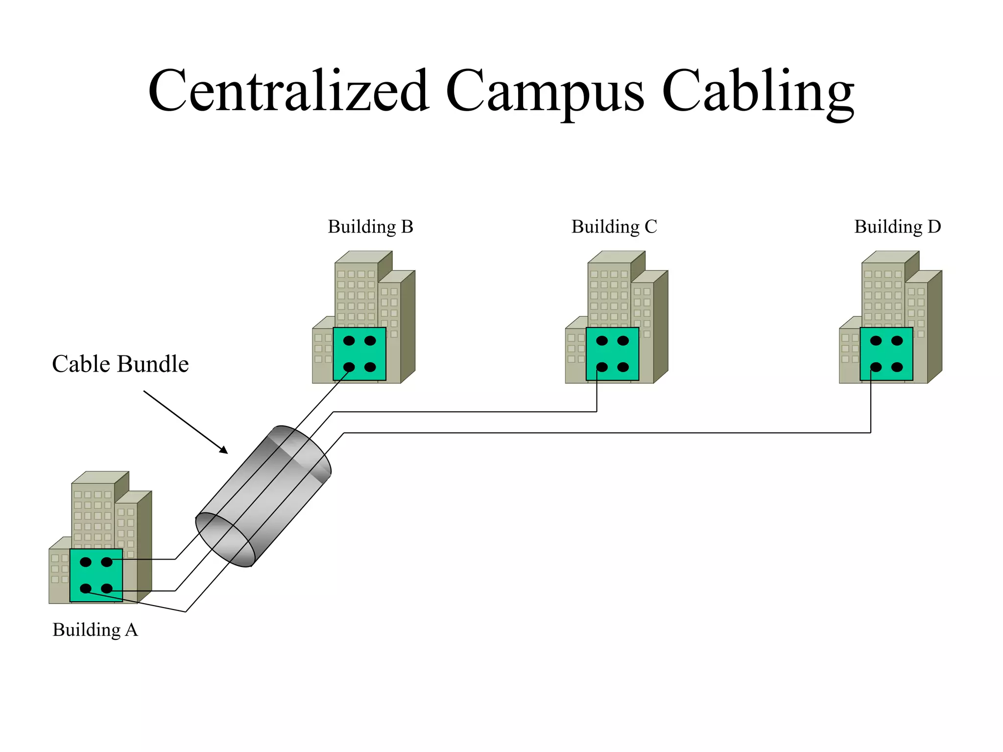 Centralized Campus Cabling

                   Building B   Building C   Building D




Cable Bundle




Building A
 